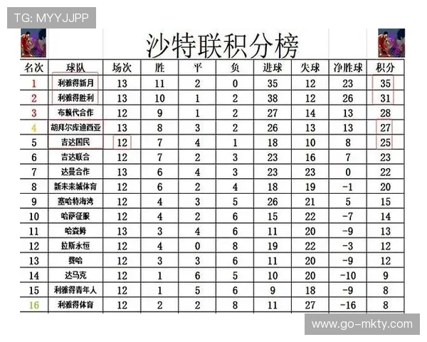 沙特联利雅得胜利升至积分榜第二,距榜首新月5分之差